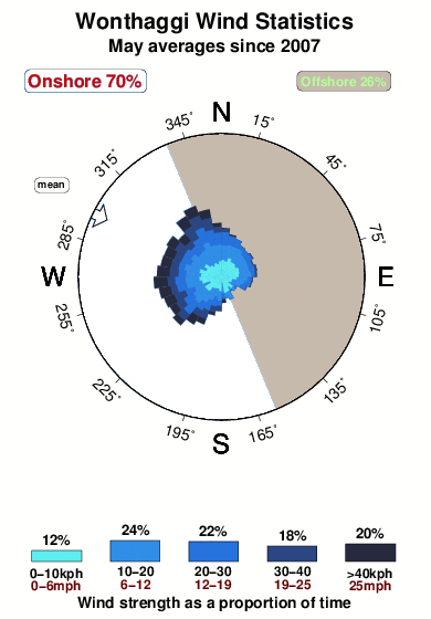 Wonthaggi.wind.statistics.may
