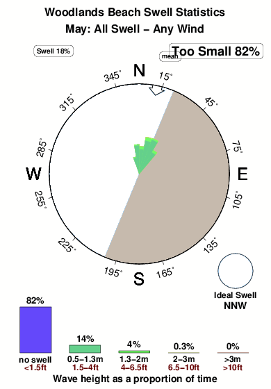 Woodlands beach.surf.statistics.may