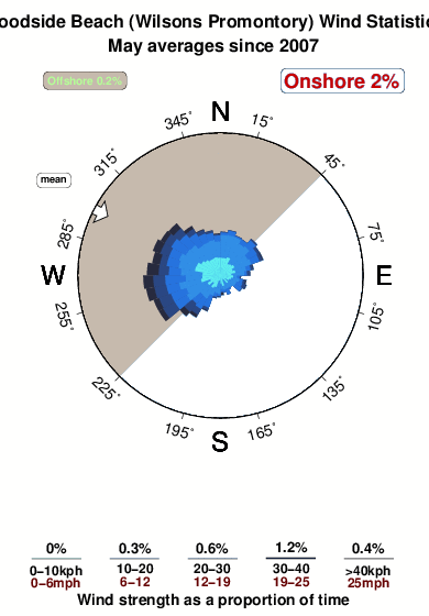 Woodside beach wilsons promontory.wind.statistics.may