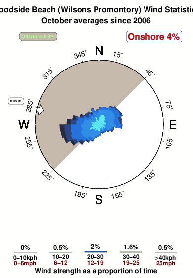 Woodside beach wilsons promontory.wind.statistics.october