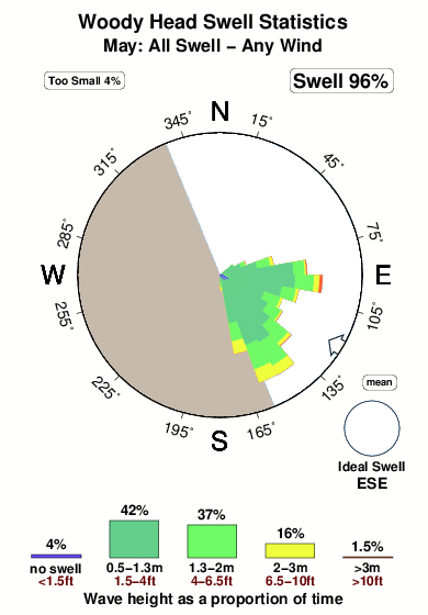 Woody head.surf.statistics.may