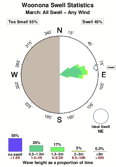 Woonona.surf.statistics.march