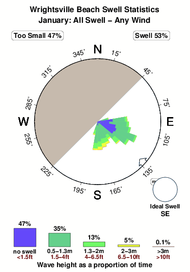 Wrightsville beach.surf.statistics.january