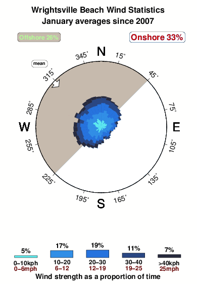 Wrightsville beach.wind.statistics.january