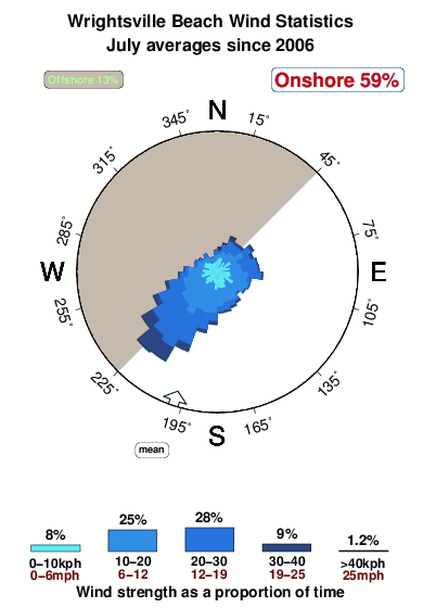 Wrightsville beach.wind.statistics.july