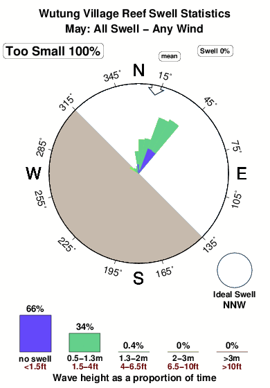 Wutung village reef.surf.statistics.may