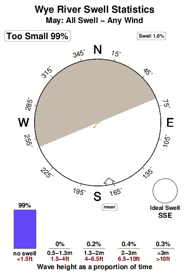 Wye river.surf.statistics.may
