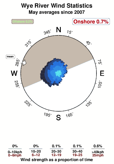 Wye river.wind.statistics.may