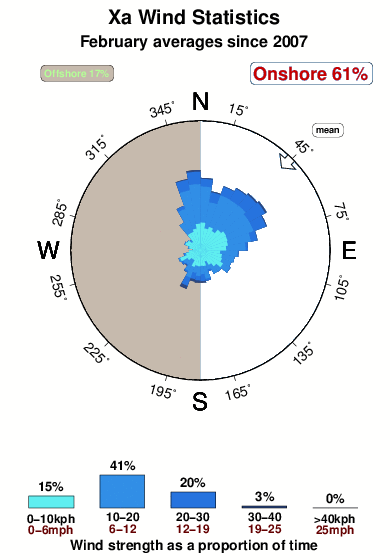 Xa.wind.statistics.february