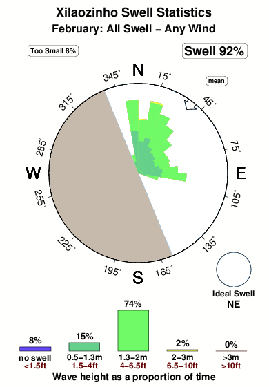 Xilaozinho.surf.statistics.february