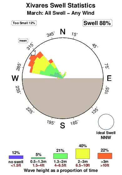Xivares.surf.statistics.march