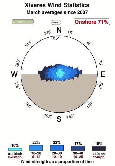 Xivares.wind.statistics.march
