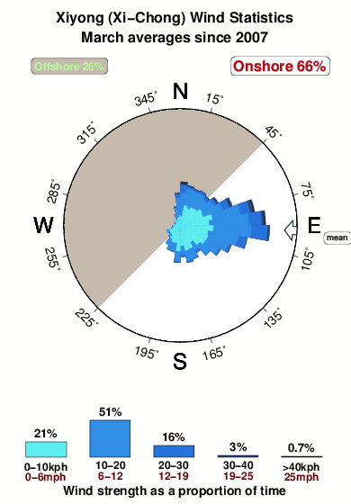 Xiyong.wind.statistics.march
