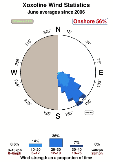 Xoxoline.wind.statistics.june