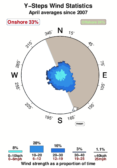 Y steps.wind.statistics.april