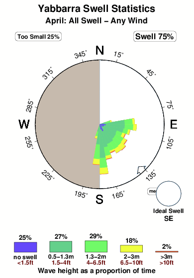 Yabbarra.surf.statistics.april