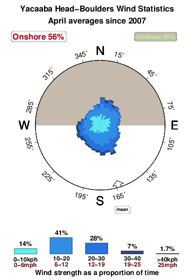 Yacaaba head.wind.statistics.april