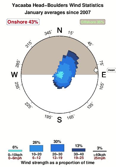 Yacaaba head.wind.statistics.january