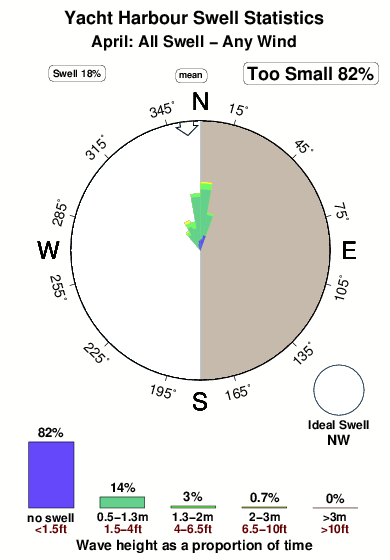 Yacht harbour.surf.statistics.april