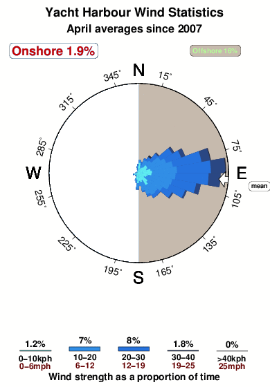 Yacht harbour.wind.statistics.april