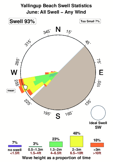 Yallingup beach.surf.statistics.june