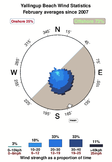 Yallingup beach.wind.statistics.february