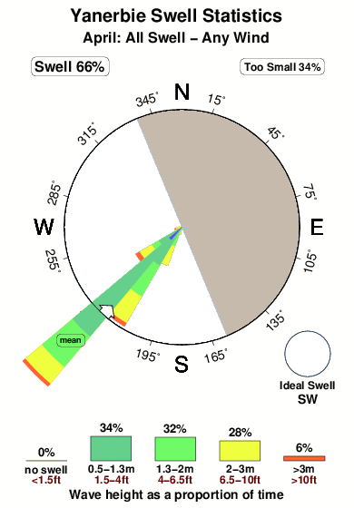 Yanerbie.surf.statistics.april