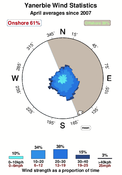 Yanerbie.wind.statistics.april