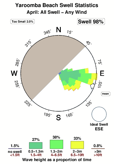Yaroomba beach.surf.statistics.april