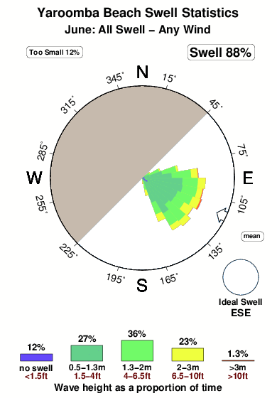 Yaroomba beach.surf.statistics.june