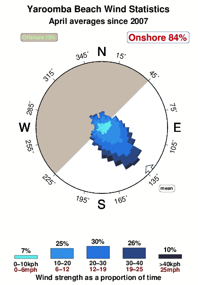 Yaroomba beach.wind.statistics.april