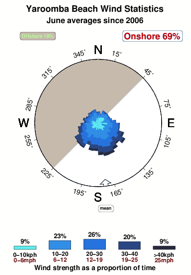 Yaroomba beach.wind.statistics.june