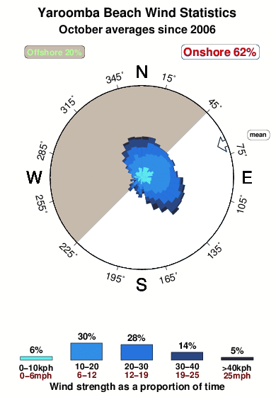 Yaroomba beach.wind.statistics.october