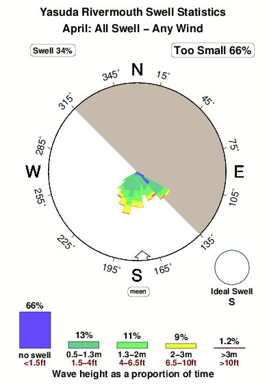Yasuda rivermouth.surf.statistics.april