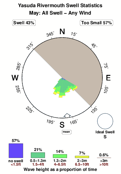 Yasuda rivermouth.surf.statistics.may