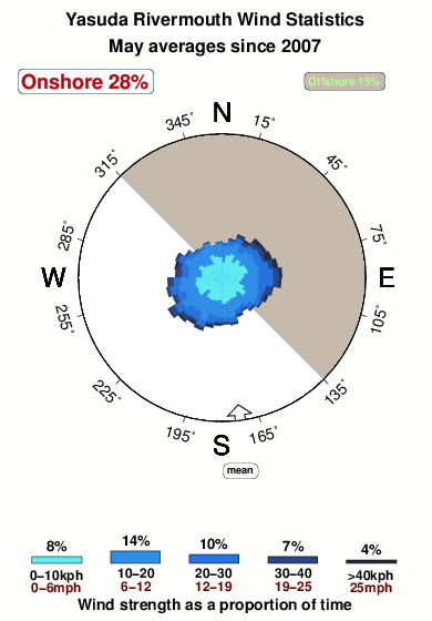 Yasuda rivermouth.wind.statistics.may