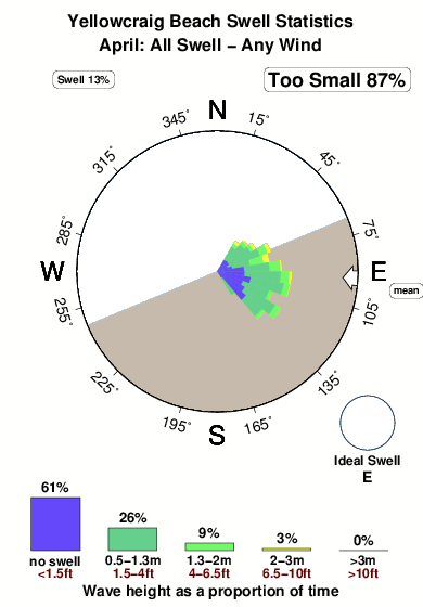 Yellowcraig beach.surf.statistics.april