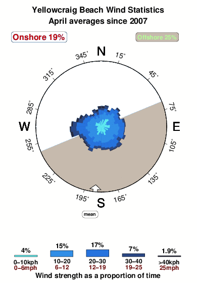 Yellowcraig beach.wind.statistics.april