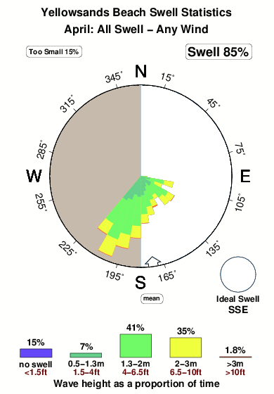 Yellowsands beach.surf.statistics.april