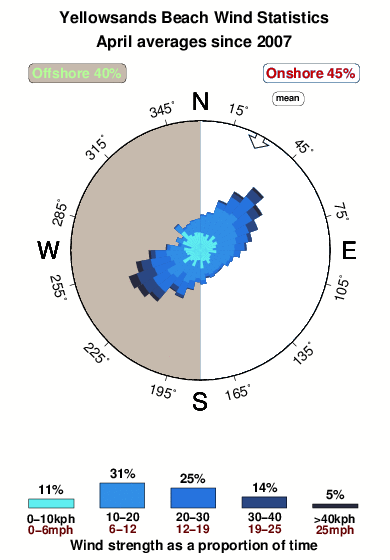 Yellowsands beach.wind.statistics.april