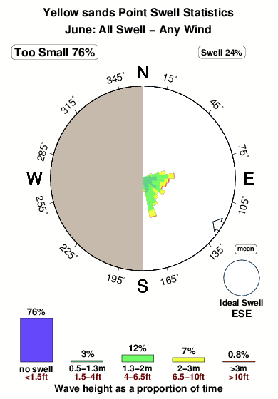 Yellowsands point.surf.statistics.june