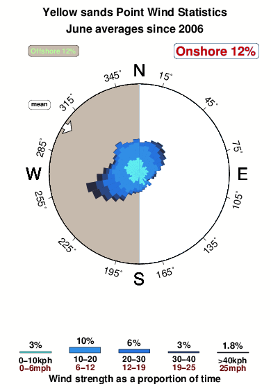 Yellowsands point.wind.statistics.june