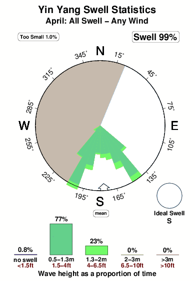 Yin yang.surf.statistics.april