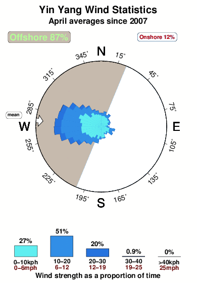 Yin yang.wind.statistics.april