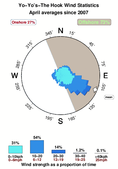 Yo yos the hook.wind.statistics.april