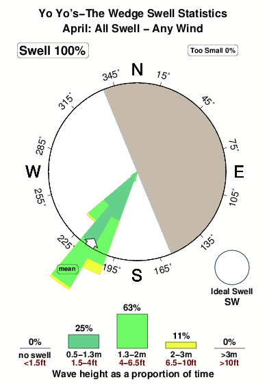 Yo yos the wedge.surf.statistics.april