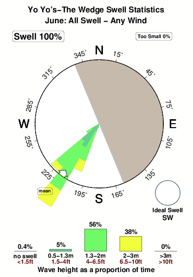 Yo yos the wedge.surf.statistics.june