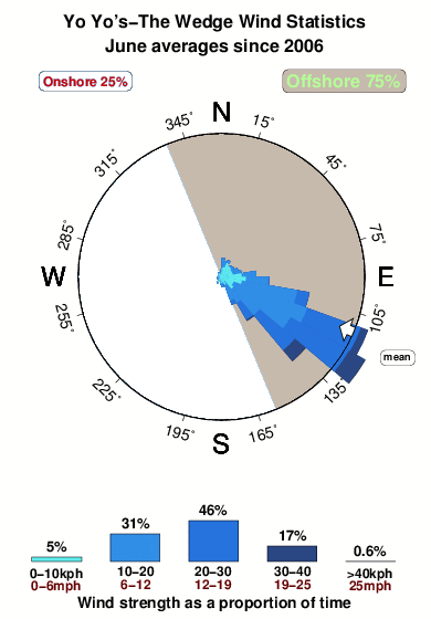 Yo yos the wedge.wind.statistics.june
