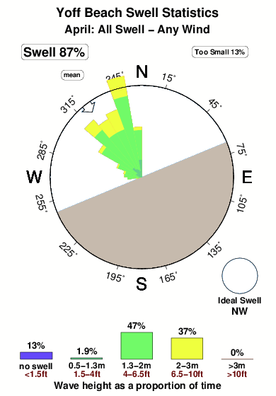 Yoff beach.surf.statistics.april