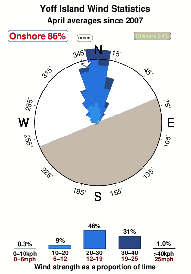 Yoff island.wind.statistics.april
